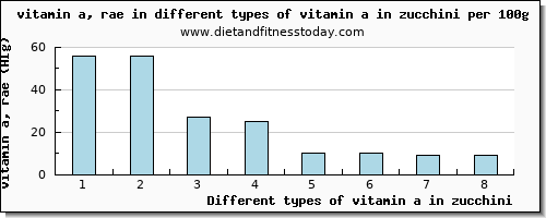 vitamin a in zucchini vitamin a, rae per 100g